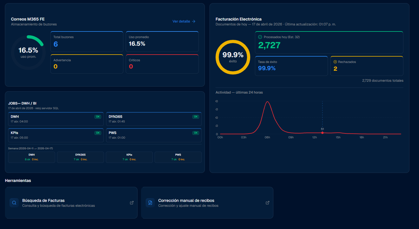 Dashboard Empresarial